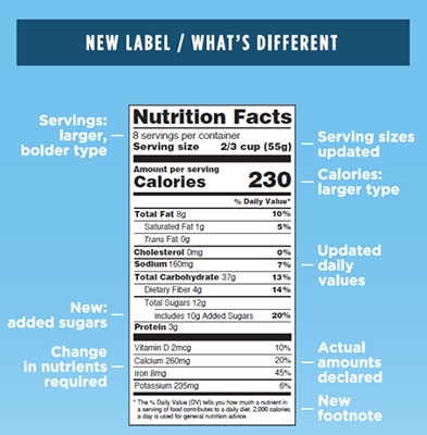 New USA Nutrition Fact Label