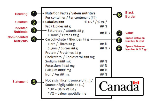 explaining cfia nutrition labels