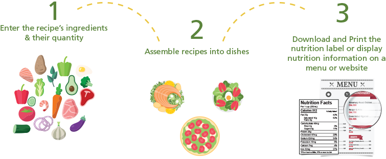 MenuSano's process