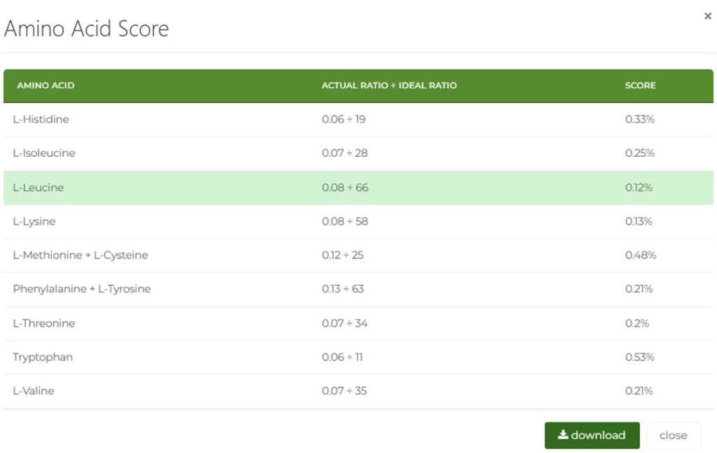 Amino Acid Score